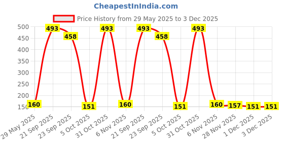 flipkart.com cupcake surprise VIOLET cupcake surprise Price History Graph from 29 May 2025 to 3 Dec 2025