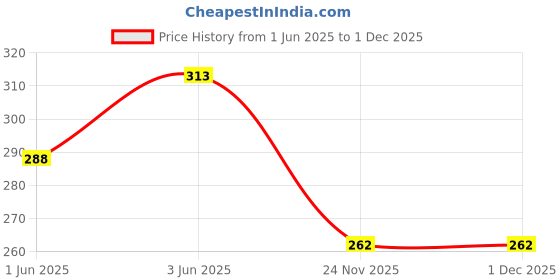 flipkart.com cupid 9092 Women Pyjama cupid Price History Graph from 1 Jun 2025 to 1 Dec 2025