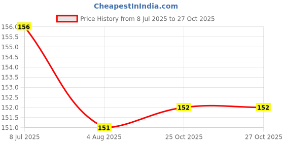 flipkart.com cupid Lubricant Water Based Jelly For Prolonged Stimulation without Harmfull Chemicals Lubricant cupid Price History Graph from 8 Jul 2025 to 26 Oct 2025