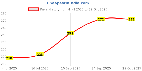 flipkart.com cupid Male Super Dotted Condom cupid Price History Graph from 4 Jul 2025 to 29 Oct 2025