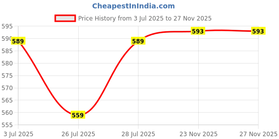 flipkart.com cupid Printed Women Pink Casual Shorts cupid Price History Graph from 3 Jul 2025 to 26 Nov 2025