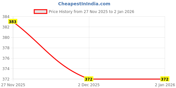 flipkart.com cupid Solid Women Black Regular Shorts cupid Price History Graph from 27 Nov 2025 to 1 Jan 2026