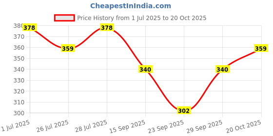 flipkart.com cupid Solid Women Blue Regular Shorts cupid Price History Graph from 1 Jul 2025 to 20 Oct 2025