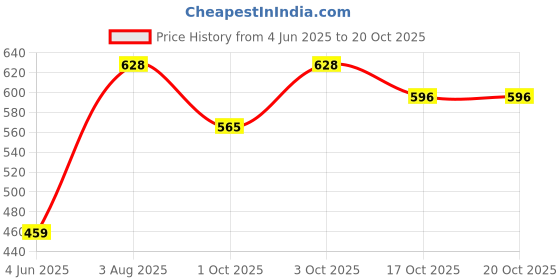flipkart.com cupid Women Solid Black Track Pants cupid Price History Graph from 4 Jun 2025 to 20 Oct 2025