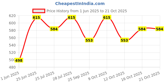 flipkart.com cupid Women Solid Blue Track Pants cupid Price History Graph from 1 Jun 2025 to 21 Oct 2025