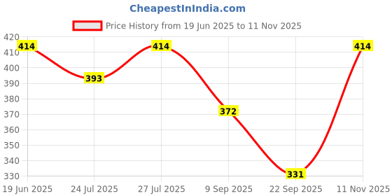 flipkart.com cupid Women Solid Grey Track Pants cupid Price History Graph from 19 Jun 2025 to 11 Nov 2025