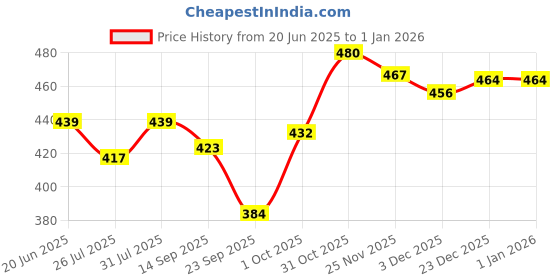 flipkart.com cupid Women Solid Maroon Track Pants cupid Price History Graph from 20 Jun 2025 to 1 Jan 2026