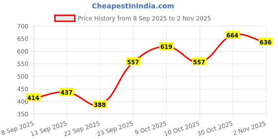 flipkart.com cupid Women Solid Purple Track Pants cupid Price History Graph from 8 Sep 2025 to 30 Oct 2025