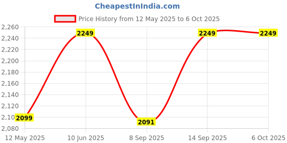 flipkart.com CUPIX VISION 8FE PoE + 2FE Uplink AI Smart Switch (100 Mbps) 8 Ports 100 Mbps Network Switch Price History Graph from 12 May 2025 to 5 Oct 2025