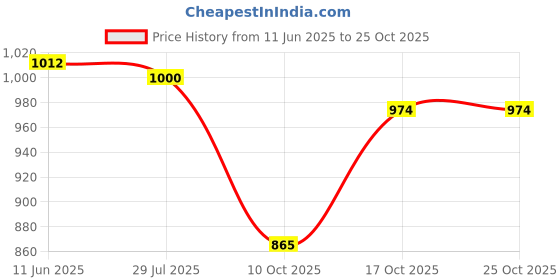 flipkart.com aaradh Cupping Therapy Massager With Red Light Therapy Hijama Vacuum Cup aaradh Price History Graph from 11 Jun 2025 to 25 Oct 2025