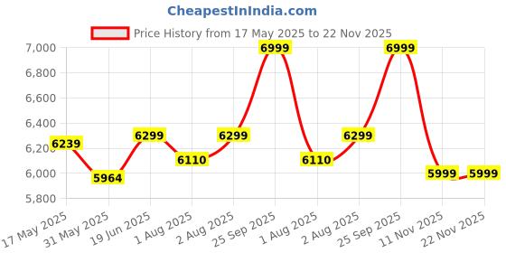 flipkart.com lifelong Cuppy Car Seat with Isofix for 9 months to 12 years old Kids LLCCS021 Baby Car Seat lifelong Price History Graph from 17 May 2025 to 21 Nov 2025