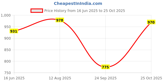 flipkart.com sumeet CUPSMALL6 Stainless Steel Coffee Mug sumeet Price History Graph from 16 Jun 2025 to 25 Oct 2025