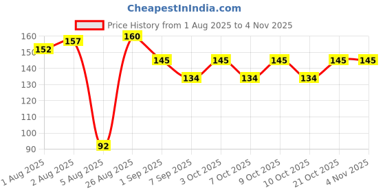flipkart.com cura HIMSHEESH OIL 200ML ( 100+100ML) | Hair massage Oil | Stress Relief Hair Oil cura Price History Graph from 1 Aug 2025 to 3 Nov 2025
