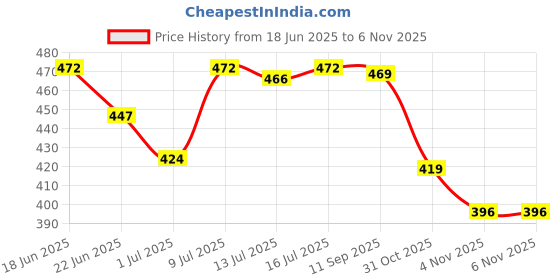 flipkart.com curaprox CS 5460 Toothbrush | Extra gentle bristles | Swiss Oral Care| Pack of 1 Extra Soft Toothbrush curaprox Price History Graph from 18 Jun 2025 to 4 Nov 2025