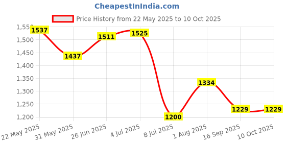 flipkart.com curasia Orthopedic Bed Wedge Memory Foam Pillow Triangle Wedge Back / Lumbar Support curasia Price History Graph from 22 May 2025 to 10 Oct 2025