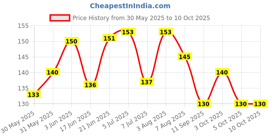 flipkart.com curasia PC-01 MANUAL ALL IN ONE curasia Price History Graph from 30 May 2025 to 9 Oct 2025