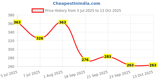 flipkart.com curasia PVC Home Use Apron - Free Size curasia Price History Graph from 5 Jul 2025 to 13 Oct 2025