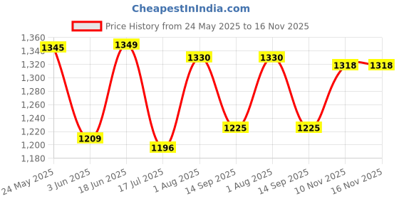 flipkart.com curasia Seat Cushion for Office Chair Back & Butt Pillow for Sciatica Tailbone Back / Lumbar Support curasia Price History Graph from 24 May 2025 to 16 Nov 2025