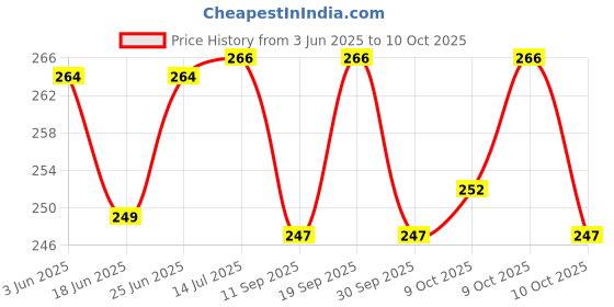 flipkart.com curated cart BC_Princess_Pnk curated cart Price History Graph from 3 Jun 2025 to 10 Oct 2025