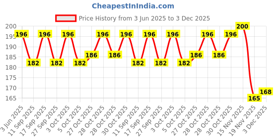 flipkart.com curated cart B'day Girl Gold curated cart Price History Graph from 3 Jun 2025 to 3 Dec 2025