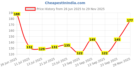 flipkart.com curated cart Carbon Steel Bread Mould 1 curated cart Price History Graph from 26 Jun 2025 to 29 Nov 2025
