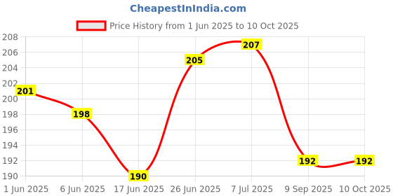 flipkart.com curated cart Crown curated cart Price History Graph from 1 Jun 2025 to 10 Oct 2025