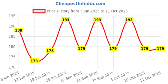 flipkart.com curated cart Crown curated cart Price History Graph from 3 Jun 2025 to 11 Oct 2025