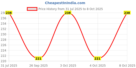 flipkart.com curated cart Gypsophila Flower stick Red Red Carnations Artificial Flower curated cart Price History Graph from 31 Jul 2025 to 8 Oct 2025