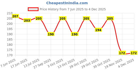 flipkart.com curated cart Heart Designed Crown With White Princess Sash For Girls and Women's curated cart Price History Graph from 7 Jun 2025 to 2 Dec 2025
