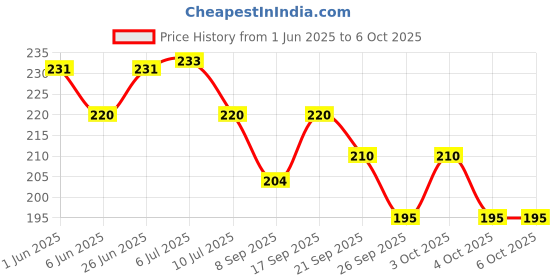 flipkart.com curated cart Light Up Letters L, LED Marquee Letters Lights Sign Alphabet Table Lamp curated cart Price History Graph from 1 Jun 2025 to 6 Oct 2025