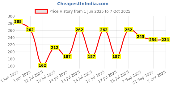 flipkart.com curated cart Pizza Tray for Oven - Carbon Stell Nonstick Durable and Versatile 8 Inch Pizza Maker curated cart Price History Graph from 1 Jun 2025 to 7 Oct 2025