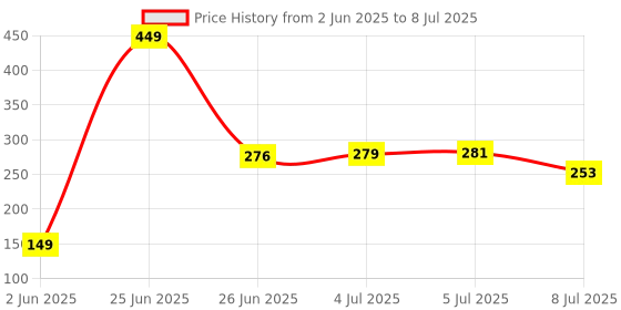 flipkart.com CURATESTER USB Type C OTG Adapter Price History Graph from 2 Jun 2025 to 8 Jul 2025