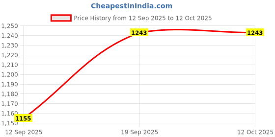 flipkart.com curatio BABY SAMPOO 125 ML PACK OF 3 PC curatio Price History Graph from 12 Sep 2025 to 12 Oct 2025