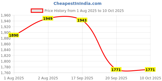 flipkart.com curatio BABY SAMPOO 125 ML PACK OF 5 PC curatio Price History Graph from 1 Aug 2025 to 10 Oct 2025