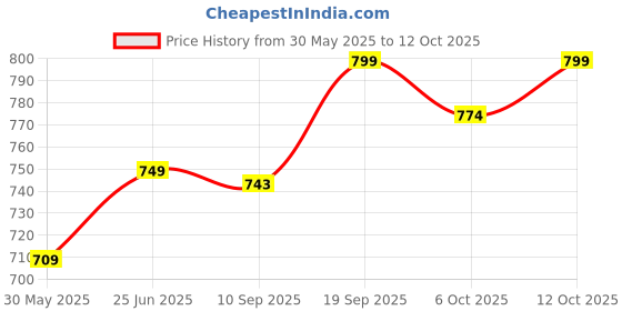 flipkart.com curatio soap pack of 3 curatio Price History Graph from 30 May 2025 to 12 Oct 2025