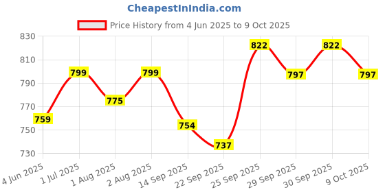 flipkart.com curatio SPOO Shampoo curatio Price History Graph from 4 Jun 2025 to 9 Oct 2025
