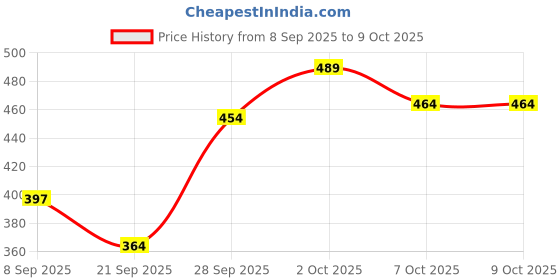 flipkart.com curatio Spoo Shampoo - Best tear free and mild shampoo for babies 125ml curatio Price History Graph from 8 Sep 2025 to 8 Oct 2025