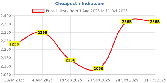 flipkart.com curatio spoo shampoo pack of 6 curatio Price History Graph from 1 Aug 2025 to 9 Oct 2025