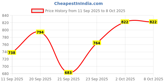 flipkart.com curatio Spoo shampoo(125ml) for babies - Pack of(2*125ml) curatio Price History Graph from 11 Sep 2025 to 7 Oct 2025