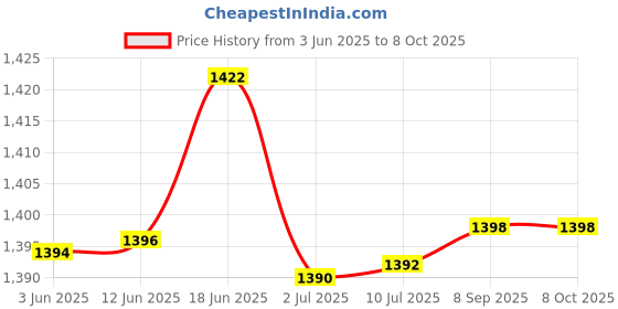 flipkart.com Curaze Premium 10 Kg Digital Kitchen Weighing Scale for Home (Larger, More Sturdy, More Features), Portable Electronic Food Weight Machine for Baking, Health and Diet, 1 Year Warranty & Batteries Included (Silver) Weighing Scale Price History Graph from 3 Jun 2025 to 8 Oct 2025