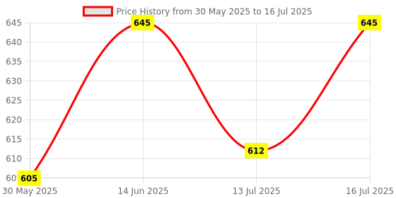 flipkart.com carbamide forte Curcumin Tablets with Piperine for Immunity Boosters for Adults carbamide forte Price History Graph from 30 May 2025 to 16 Jul 2025