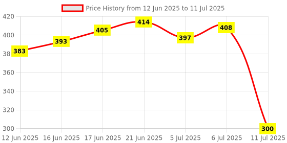 flipkart.com psa Curd Maker and Greek Yogurt Maker - 1100ml Fine Mesh Strainer with Lid Strainer psa Price History Graph from 12 Jun 2025 to 11 Jul 2025