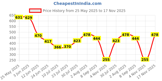flipkart.com lemonzza Curd Maker and Yoghurt Filter, Mesh Strainer - 1100ml Collapsible Strainer lemonzza Price History Graph from 25 May 2025 to 16 Nov 2025