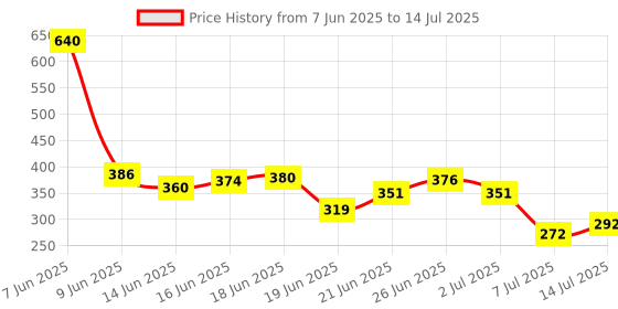 flipkart.com zyzht Curd Maker and Yoghurt Filter, Mesh Strainer - 1100ml Collapsible Strainer zyzht Price History Graph from 7 Jun 2025 to 14 Jul 2025