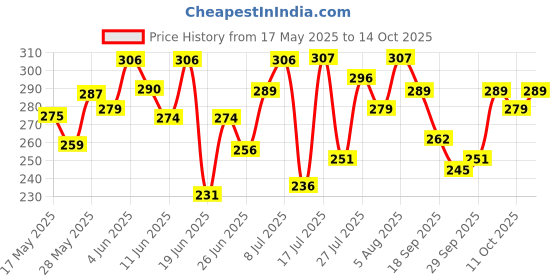 flipkart.com mamaearth Curd Smoothening Conditioner with Curd & Keratin for Smooth & Shiny Hair mamaearth Price History Graph from 17 May 2025 to 11 Oct 2025