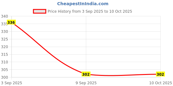 flipkart.com vishnu bazaar Curd Strainer Yogurt Filter 1000ml Hung Curd Maker Greek Yogurt & Cheese Maker Yogurt Maker vishnu bazaar Price History Graph from 3 Sep 2025 to 9 Oct 2025