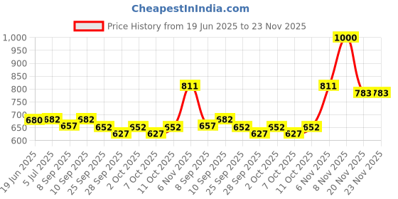 flipkart.com curdia 3.5 ml Plain Polypropylene Test Tube curdia Price History Graph from 19 Jun 2025 to 23 Nov 2025