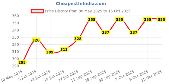flipkart.com curdia Measuring Laboratory Pipette curdia Price History Graph from 30 May 2025 to 14 Oct 2025