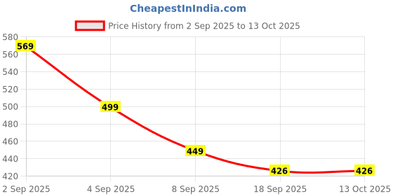 flipkart.com curecheck 303 Pulse Oximeter Price History Graph from 2 Sep 2025 to 12 Oct 2025
