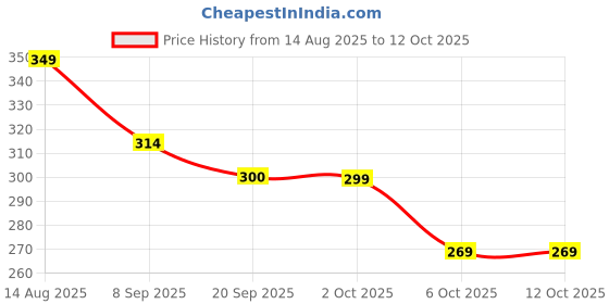 flipkart.com curecheck 611 Pulse Oximeter Price History Graph from 14 Aug 2025 to 11 Oct 2025